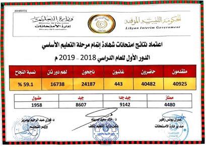 تعليم المؤقتة تعتمد نتائج الشهادة الإعدادية قناة 218