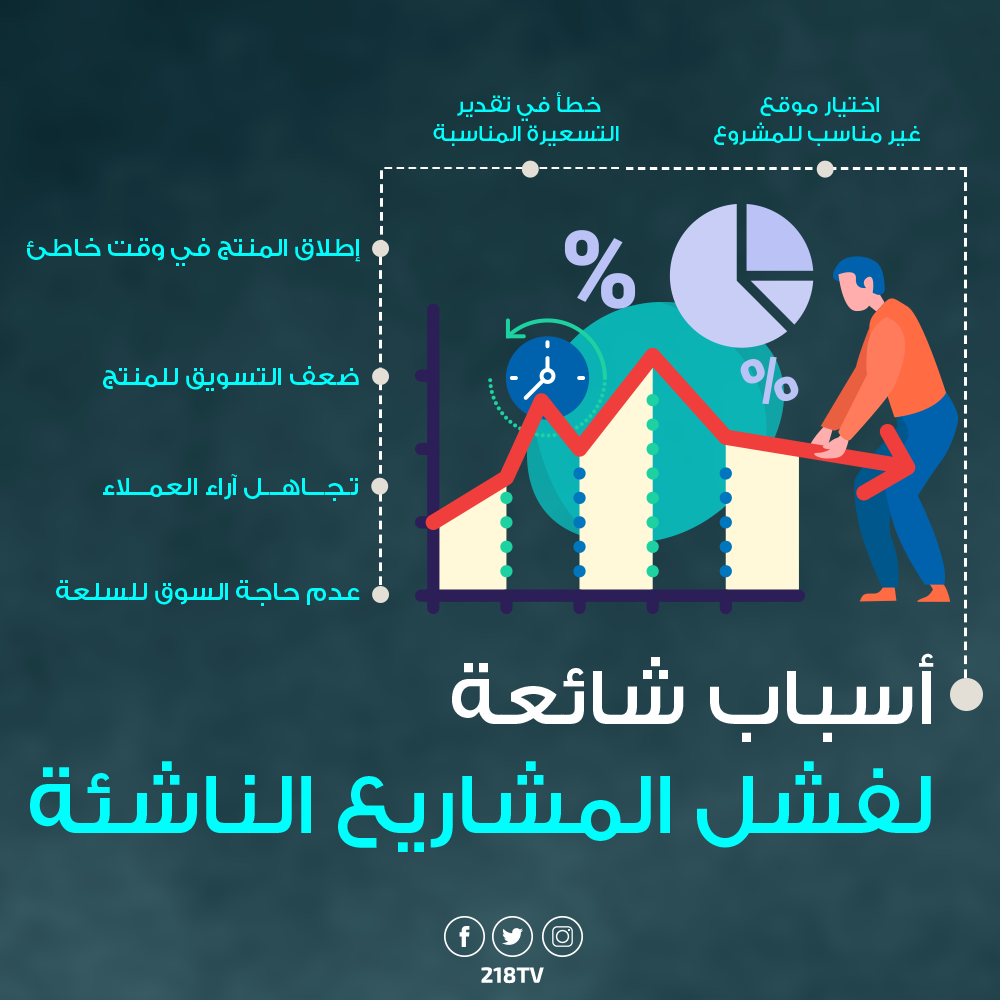 أسباب شائعة لفشل المشاريع الناشئة